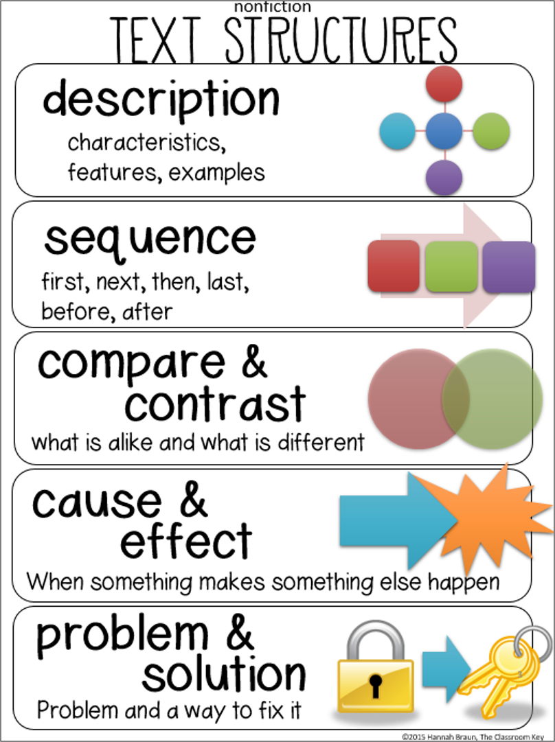 Nonfiction Text Structures - The Classroom Key