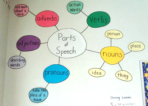 How To Teach Parts Of Speech So They Stick - The Classroom Key