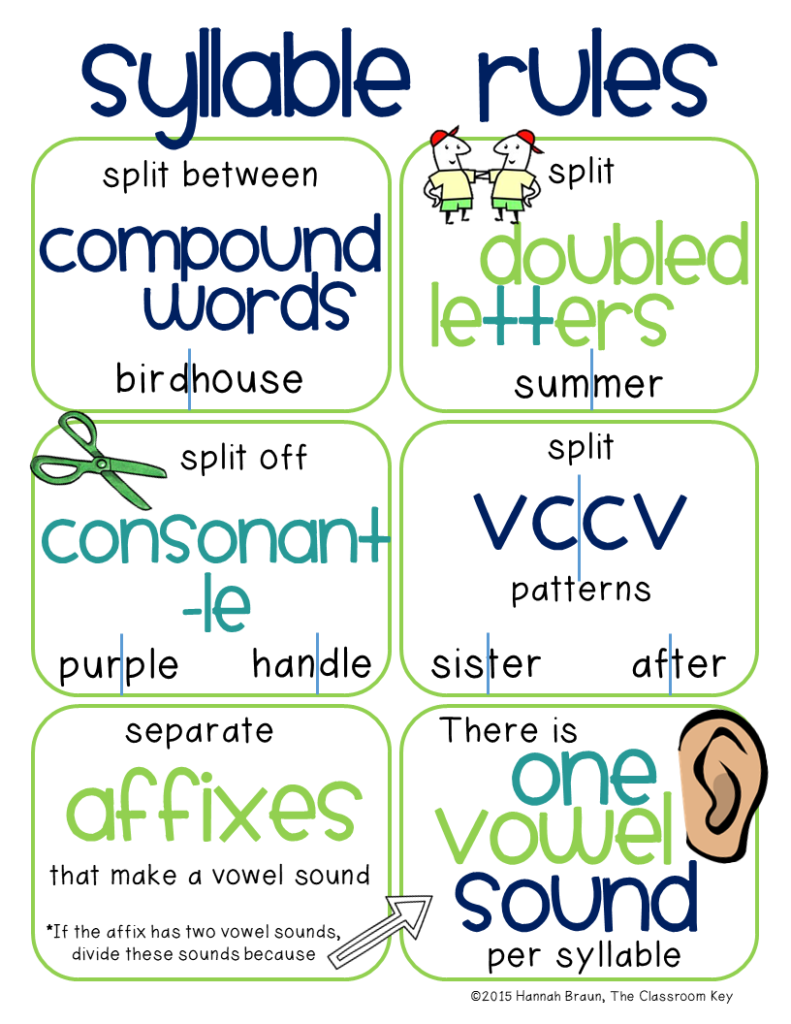 KidFriendly Syllable Rules The Classroom Key