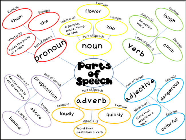 parts of speech Archives - The Classroom Key